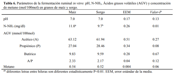 Digestión ruminal e intestinal del maíz (Zea maíz) y Sorgo (Sorghum bicolor L. Moench) utilizando diferentes técnicas de digestibilidad (in vivo, in vitro e in sacco) - Image 8
