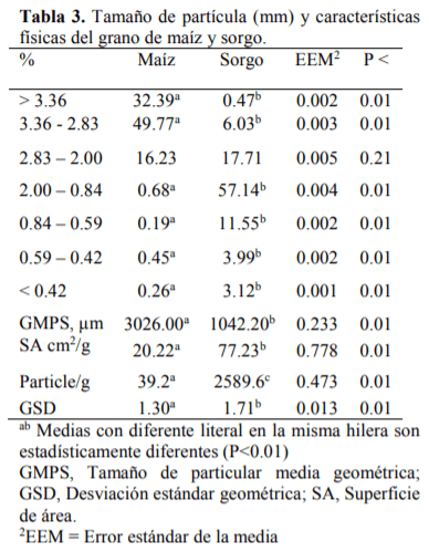 Digestión ruminal e intestinal del maíz (Zea maíz) y Sorgo (Sorghum bicolor L. Moench) utilizando diferentes técnicas de digestibilidad (in vivo, in vitro e in sacco) - Image 4