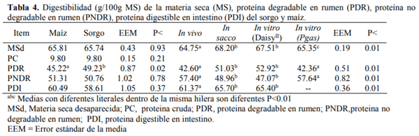 Digestión ruminal e intestinal del maíz (Zea maíz) y Sorgo (Sorghum bicolor L. Moench) utilizando diferentes técnicas de digestibilidad (in vivo, in vitro e in sacco) - Image 5