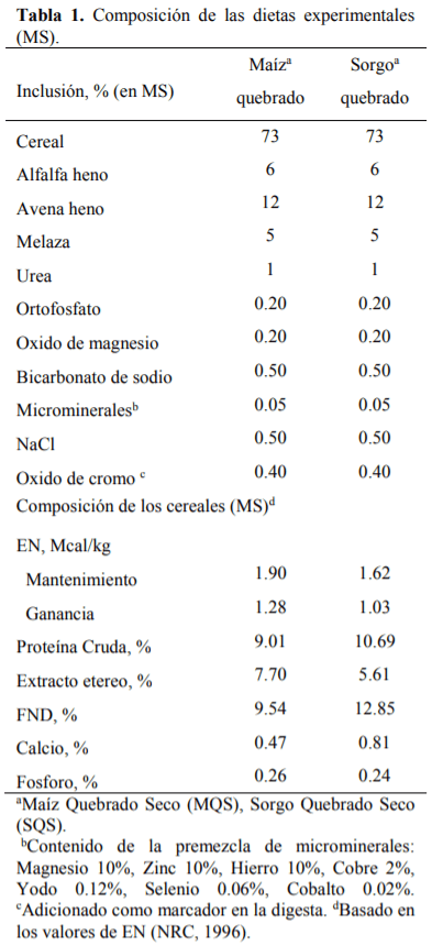 Digestión ruminal e intestinal del maíz (Zea maíz) y Sorgo (Sorghum bicolor L. Moench) utilizando diferentes técnicas de digestibilidad (in vivo, in vitro e in sacco) - Image 1