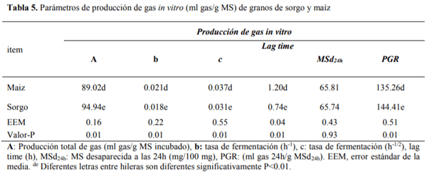 Digestión ruminal e intestinal del maíz (Zea maíz) y Sorgo (Sorghum bicolor L. Moench) utilizando diferentes técnicas de digestibilidad (in vivo, in vitro e in sacco) - Image 6