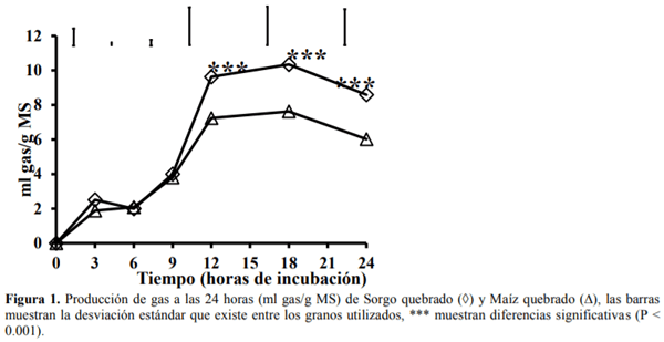 Digestión ruminal e intestinal del maíz (Zea maíz) y Sorgo (Sorghum bicolor L. Moench) utilizando diferentes técnicas de digestibilidad (in vivo, in vitro e in sacco) - Image 7
