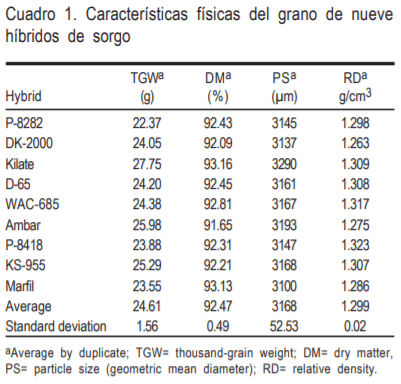 Características fisicoquímicas de nueve híbridos de sorgo (Sorghum bicolor L. Moench) y su relación con el contenido de almidón y digestión ruminal - Image 1
