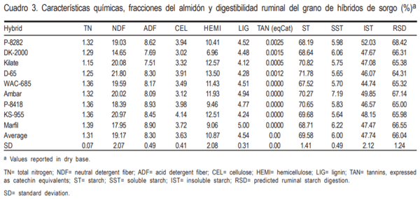 Características fisicoquímicas de nueve híbridos de sorgo (Sorghum bicolor L. Moench) y su relación con el contenido de almidón y digestión ruminal - Image 3