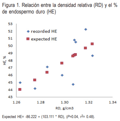 Características fisicoquímicas de nueve híbridos de sorgo (Sorghum bicolor L. Moench) y su relación con el contenido de almidón y digestión ruminal - Image 6