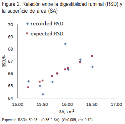 Características fisicoquímicas de nueve híbridos de sorgo (Sorghum bicolor L. Moench) y su relación con el contenido de almidón y digestión ruminal - Image 7