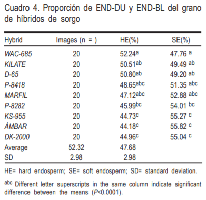 Características fisicoquímicas de nueve híbridos de sorgo (Sorghum bicolor L. Moench) y su relación con el contenido de almidón y digestión ruminal - Image 4
