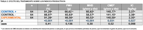 Efectos de la inclusión de un Bioemulsionante en dietas de gallinas ponedoras sobre parámetros cuantitativos y cualitativos del huevo - Image 3