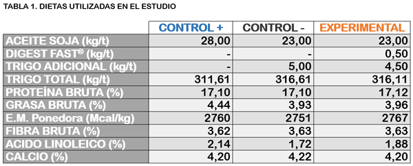 Efectos de la inclusión de un Bioemulsionante en dietas de gallinas ponedoras sobre parámetros cuantitativos y cualitativos del huevo - Image 2