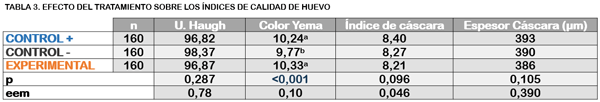 Efectos de la inclusión de un Bioemulsionante en dietas de gallinas ponedoras sobre parámetros cuantitativos y cualitativos del huevo - Image 4