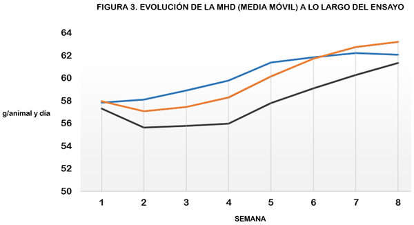 Efectos de la inclusión de un Bioemulsionante en dietas de gallinas ponedoras sobre parámetros cuantitativos y cualitativos del huevo - Image 6