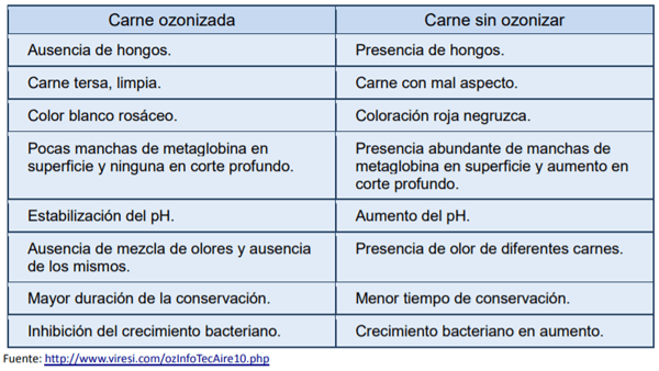Ozono en alimentos, Tecnologías para la Industria Alimentaria - Image 5