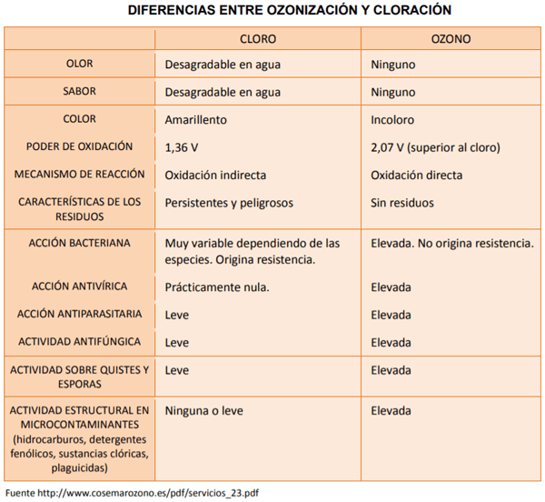 Ozono en alimentos, Tecnologías para la Industria Alimentaria - Image 14