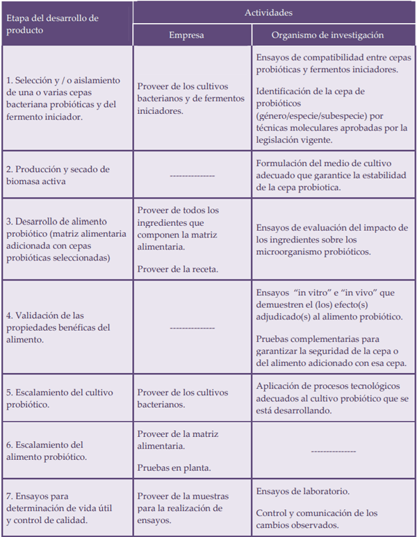 Tecnologías para la Industria Alimentaria. Desarrollo de prebióticos y probióticos - Image 5
