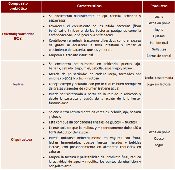 Tecnologías para la Industria Alimentaria. Desarrollo de prebióticos y probióticos - Image 4