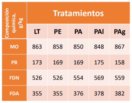 Efecto de dos niveles de residuos sólidos de extractos de poleo (Lippia turbinata G.) sobre la fermentación ruminal in vitro - Image 2