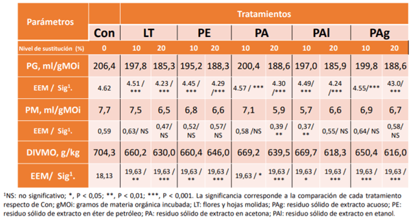 Efecto de dos niveles de residuos sólidos de extractos de poleo (Lippia turbinata G.) sobre la fermentación ruminal in vitro - Image 3