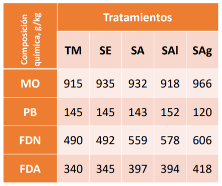 Efecto de dos niveles de residuos de extractos de suico (tagetes minuta L.) sobre la fermentación ruminal in vitro. - Image 2
