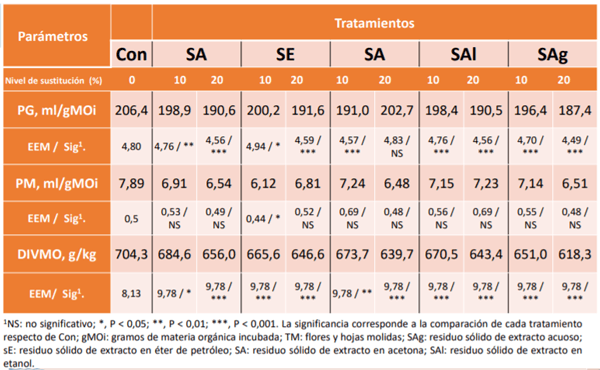 Efecto de dos niveles de residuos de extractos de suico (tagetes minuta L.) sobre la fermentación ruminal in vitro. - Image 3