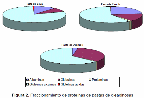 Composición química, constituyentes antinutricionales y fracciones de proteína de pastas de ajonjolí, soya y canola. - Image 5