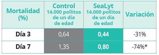 Impacto de SeaLyt en la mortalidad y en la histología intestinal de pollos de engorde - Image 2