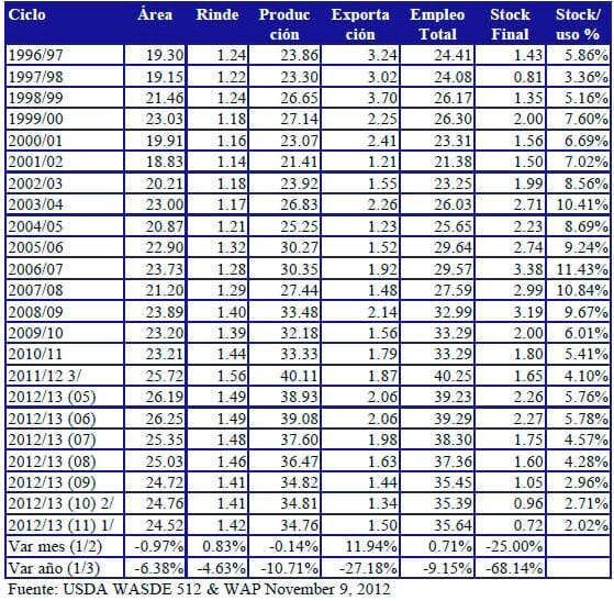 Perspectivas Agrícolas 2012/2013. Coyuntura del Mercado de Granos, Informe Noviembre de 2012 - Image 11