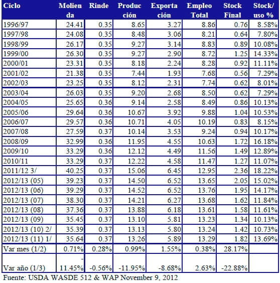 Perspectivas Agrícolas 2012/2013. Coyuntura del Mercado de Granos, Informe Noviembre de 2012 - Image 12