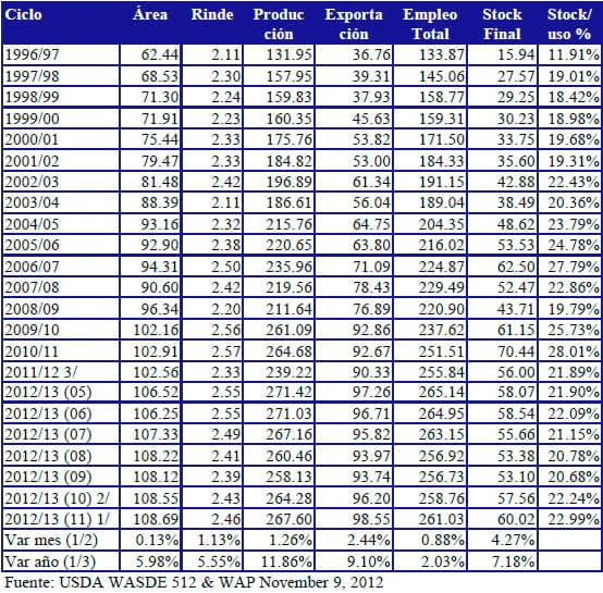 Perspectivas Agrícolas 2012/2013. Coyuntura del Mercado de Granos, Informe Noviembre de 2012 - Image 9