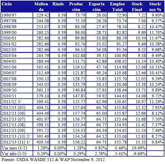 Perspectivas Agrícolas 2012/2013. Coyuntura del Mercado de Granos, Informe Noviembre de 2012 - Image 10