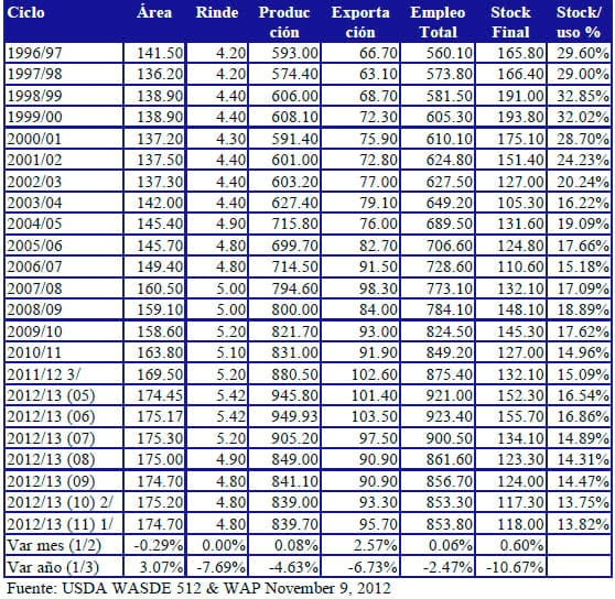 Perspectivas Agrícolas 2012/2013. Coyuntura del Mercado de Granos, Informe Noviembre de 2012 - Image 8