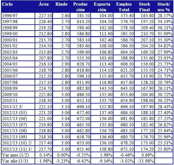 Perspectivas Agrícolas 2012/2013. Coyuntura del Mercado de Granos, Informe Noviembre de 2012 - Image 7