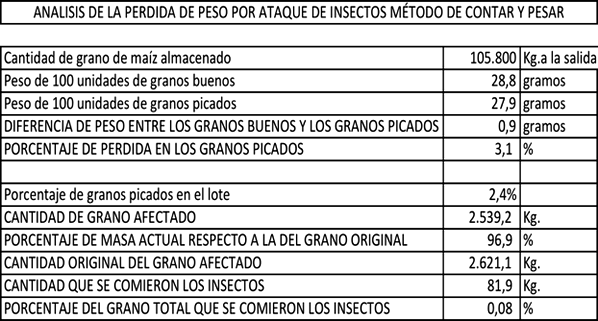 ¿Cómo calcular las Pérdidas de peso por lo que se comen los insectos de granos almacenados? - Image 2