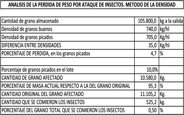 ¿Cómo calcular las Pérdidas de peso por lo que se comen los insectos de granos almacenados? - Image 1