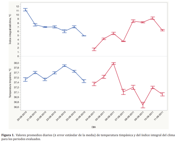 Relación entre la temperatura timpánica y las condiciones climáticas invernales en novillos en engorda en la Región del Biobío - Image 3