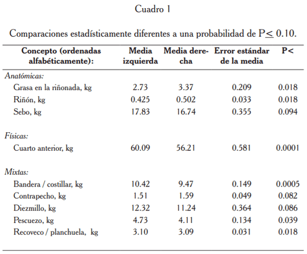 Identificación de asimetrías bilaterales en piezas y cortes porcionados comerciales de canales de bovino procesadas en Guadalajara, Jalisco, México - Image 1