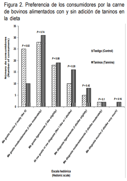 Influencia de taninos sobre características físicas y sensoriales de carne de bovinos en engorda - Image 4