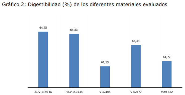 Evaluación de híbridos de Sorgo para su utilización como silajes de planta entera en el noroeste de Córdoba - Image 6