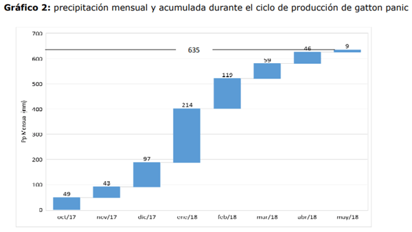 Evolución del rendimiento y del contenido de materia seca de Panicum maximum (Jacq.) cv. gatton durante su ciclo de crecimiento - Image 3