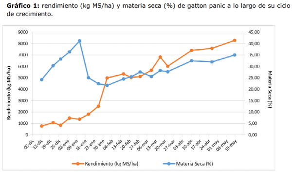 Evolución del rendimiento y del contenido de materia seca de Panicum maximum (Jacq.) cv. gatton durante su ciclo de crecimiento - Image 2