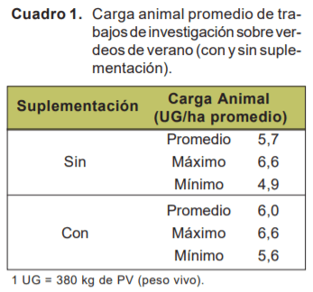 Integración de resultados de ensayos nacionales de recría y engorde de novillos sobre sorgos forrajeros - Image 2