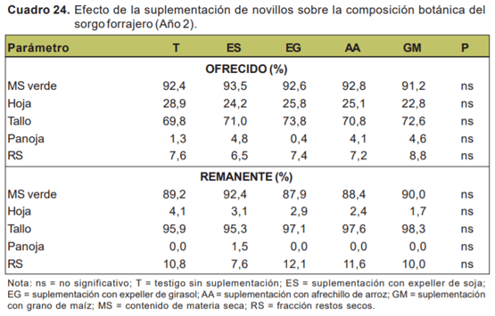 Evaluación de novillos sobre sorgo forrajero con distintas cargas y tipos de suplementación - Sistemas de engorde de novillos sobre verdeos anuales estivales en la región de basalto - Image 16