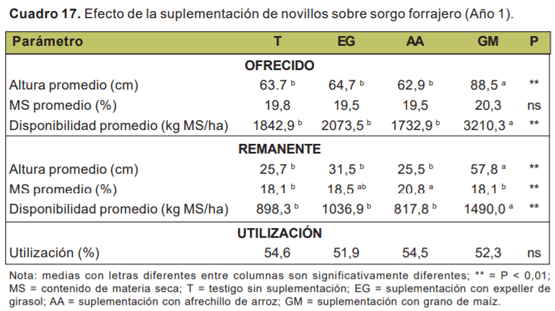 Evaluación de novillos sobre sorgo forrajero con distintas cargas y tipos de suplementación - Sistemas de engorde de novillos sobre verdeos anuales estivales en la región de basalto - Image 3