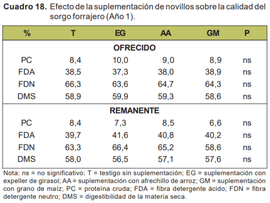 Evaluación de novillos sobre sorgo forrajero con distintas cargas y tipos de suplementación - Sistemas de engorde de novillos sobre verdeos anuales estivales en la región de basalto - Image 5