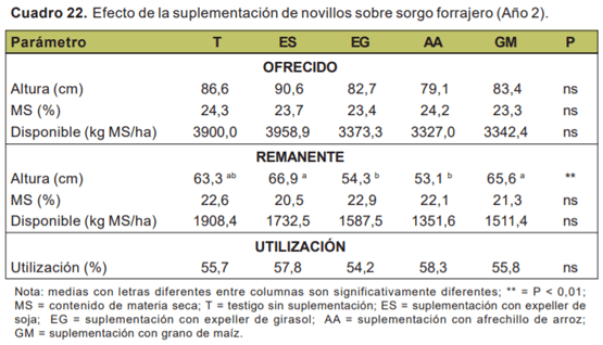 Evaluación de novillos sobre sorgo forrajero con distintas cargas y tipos de suplementación - Sistemas de engorde de novillos sobre verdeos anuales estivales en la región de basalto - Image 14