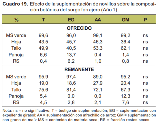 Evaluación de novillos sobre sorgo forrajero con distintas cargas y tipos de suplementación - Sistemas de engorde de novillos sobre verdeos anuales estivales en la región de basalto - Image 6