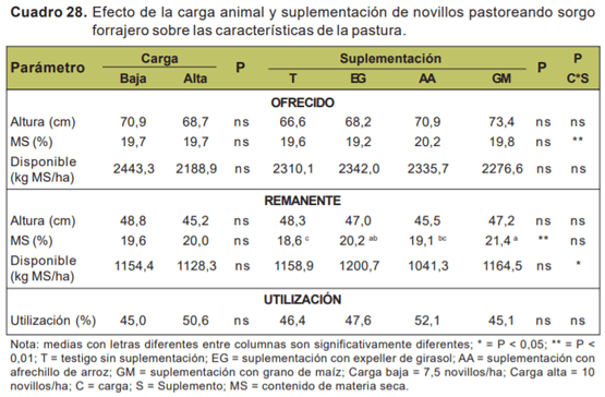 Evaluación de novillos sobre sorgo forrajero con distintas cargas y tipos de suplementación - Sistemas de engorde de novillos sobre verdeos anuales estivales en la región de basalto - Image 25