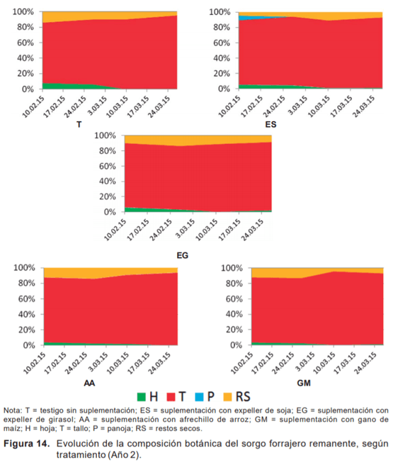 Evaluación de novillos sobre sorgo forrajero con distintas cargas y tipos de suplementación - Sistemas de engorde de novillos sobre verdeos anuales estivales en la región de basalto - Image 18