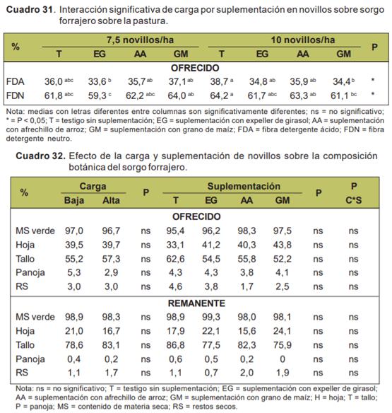 Evaluación de novillos sobre sorgo forrajero con distintas cargas y tipos de suplementación - Sistemas de engorde de novillos sobre verdeos anuales estivales en la región de basalto - Image 27