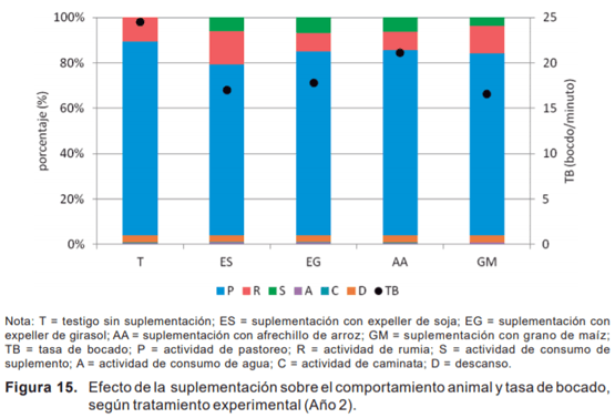 Evaluación de novillos sobre sorgo forrajero con distintas cargas y tipos de suplementación - Sistemas de engorde de novillos sobre verdeos anuales estivales en la región de basalto - Image 19