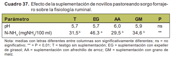 Evaluación de novillos sobre sorgo forrajero con distintas cargas y tipos de suplementación - Sistemas de engorde de novillos sobre verdeos anuales estivales en la región de basalto - Image 36